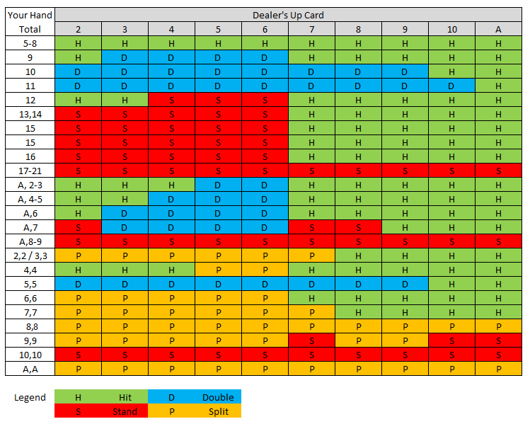 Blackjack Strategy Chart