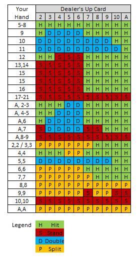 Use the above blackjack strategy chart to know when the odds say stand, hit